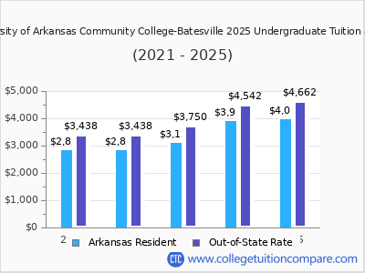 University of Arkansas Community College-Batesville 2025 undergraduate tuition chart
