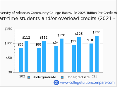 University of Arkansas Community College-Batesville 2025 cost per credit hour chart