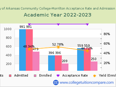 University of Arkansas Community College-Morrilton 2023 Acceptance Rate By Gender chart