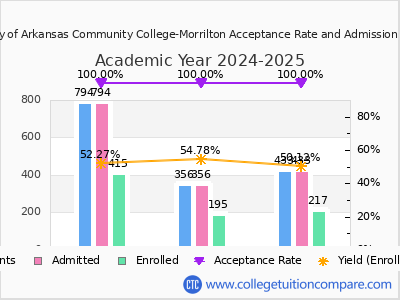 University of Arkansas Community College-Morrilton 2025 Acceptance Rate By Gender chart