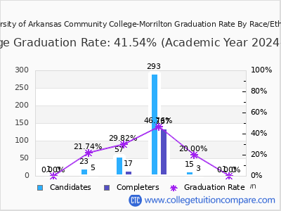 University of Arkansas Community College-Morrilton graduation rate by race