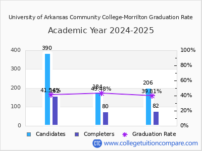 University of Arkansas Community College-Morrilton graduation rate by gender