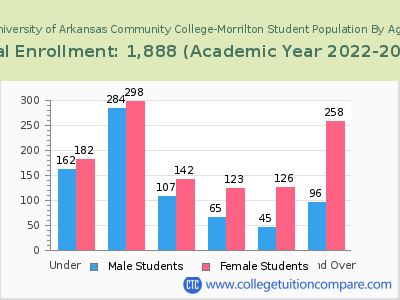 University of Arkansas Community College-Morrilton 2023 Student Population by Age chart