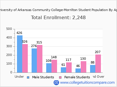 University of Arkansas Community College-Morrilton 2025 Student Population by Age chart