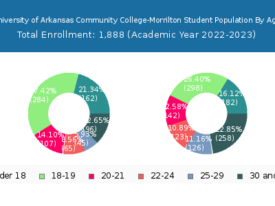 University of Arkansas Community College-Morrilton 2023 Student Population Age Diversity Pie chart