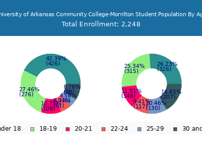 University of Arkansas Community College-Morrilton 2025 Student Population Age Diversity Pie chart