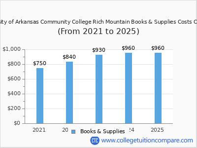 University of Arkansas Community College Rich Mountain 2025 books & supplies cost chart