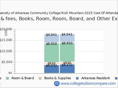 University of Arkansas Community College Rich Mountain 2025 COA (cost of attendance) chart