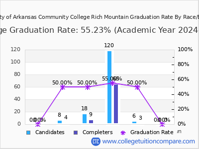 University of Arkansas Community College Rich Mountain graduation rate by race