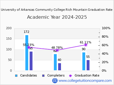 University of Arkansas Community College Rich Mountain graduation rate by gender