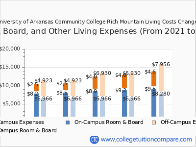 University of Arkansas Community College Rich Mountain 2025 room & board cost chart