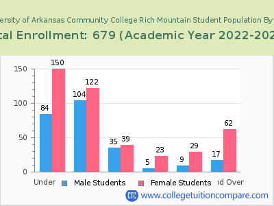 University of Arkansas Community College Rich Mountain 2023 Student Population by Age chart