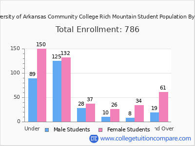 University of Arkansas Community College Rich Mountain 2024 Student Population by Age chart