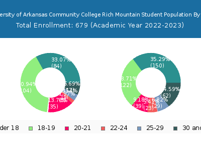 University of Arkansas Community College Rich Mountain 2023 Student Population Age Diversity Pie chart