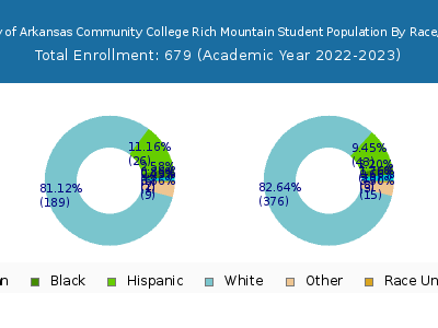 University of Arkansas Community College Rich Mountain 2023 Student Population by Gender and Race chart