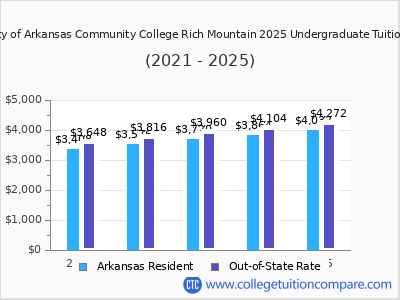 University of Arkansas Community College Rich Mountain 2025 undergraduate tuition chart
