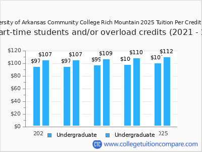 University of Arkansas Community College Rich Mountain 2025 cost per credit hour chart