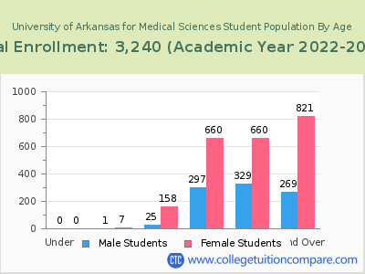 University of Arkansas for Medical Sciences 2023 Student Population by Age chart