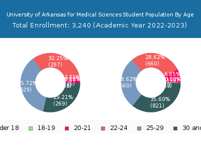 University of Arkansas for Medical Sciences 2023 Student Population Age Diversity Pie chart