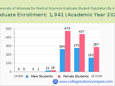 University of Arkansas for Medical Sciences 2023 Graduate Enrollment by Age chart