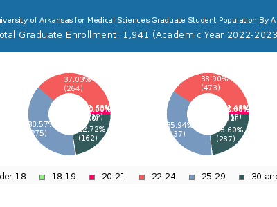 University of Arkansas for Medical Sciences 2023 Graduate Enrollment Age Diversity Pie chart