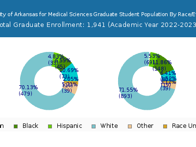 University of Arkansas for Medical Sciences 2023 Graduate Enrollment by Gender and Race chart