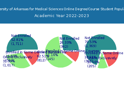 University of Arkansas for Medical Sciences 2023 Online Student Population chart