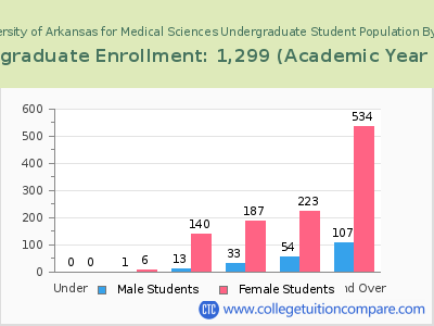 University of Arkansas for Medical Sciences 2023 Undergraduate Enrollment by Age chart