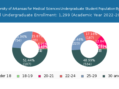 University of Arkansas for Medical Sciences 2023 Undergraduate Enrollment Age Diversity Pie chart
