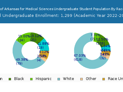 University of Arkansas for Medical Sciences 2023 Undergraduate Enrollment by Gender and Race chart