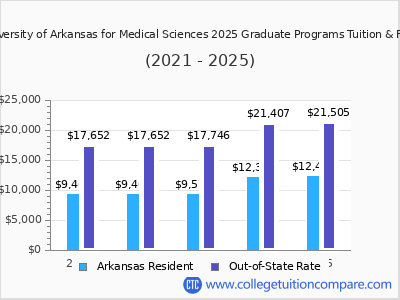 University of Arkansas for Medical Sciences 2025 graduate tuition chart