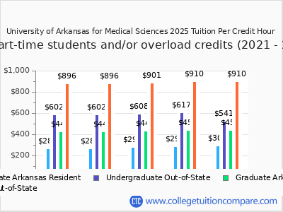University of Arkansas for Medical Sciences 2025 cost per credit hour chart
