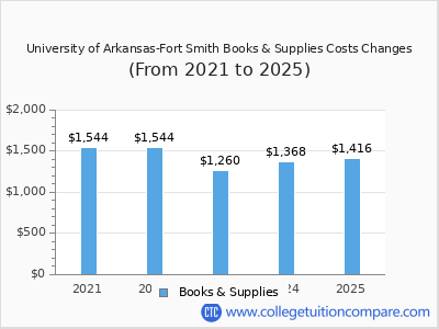 University of Arkansas-Fort Smith 2025 books & supplies cost chart