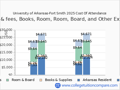 University of Arkansas-Fort Smith 2025 COA (cost of attendance) chart