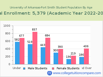 University of Arkansas-Fort Smith 2023 Student Population by Age chart