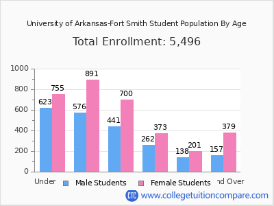 University of Arkansas-Fort Smith 2025 Student Population by Age chart