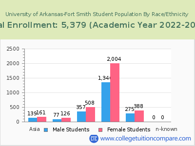 University of Arkansas-Fort Smith 2023 Student Population by Gender and Race chart