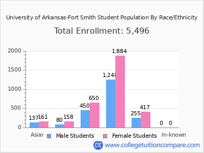 University of Arkansas-Fort Smith 2025 Student Population by Gender and Race chart