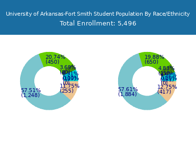 University of Arkansas-Fort Smith 2025 Student Population by Gender and Race chart