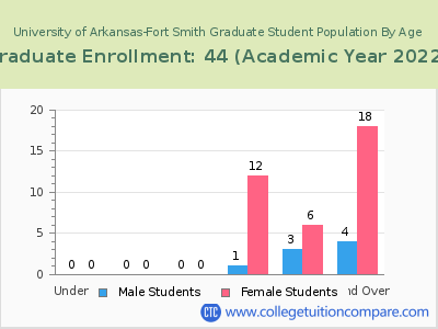 University of Arkansas-Fort Smith 2023 Graduate Enrollment by Age chart
