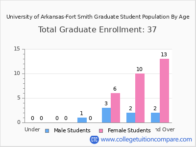University of Arkansas-Fort Smith 2025 Graduate Enrollment by Age chart