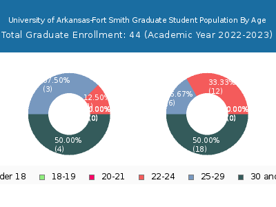University of Arkansas-Fort Smith 2023 Graduate Enrollment Age Diversity Pie chart