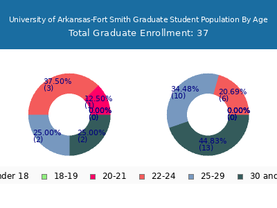 University of Arkansas-Fort Smith 2025 Graduate Enrollment Age Diversity Pie chart