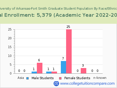 University of Arkansas-Fort Smith 2023 Graduate Enrollment by Gender and Race chart