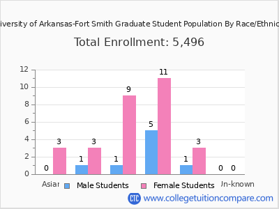 University of Arkansas-Fort Smith 2025 Graduate Enrollment by Gender and Race chart