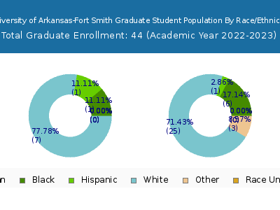University of Arkansas-Fort Smith 2023 Graduate Enrollment by Gender and Race chart