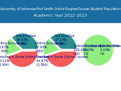 University of Arkansas-Fort Smith 2023 Online Student Population chart