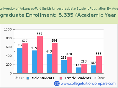 University of Arkansas-Fort Smith 2023 Undergraduate Enrollment by Age chart