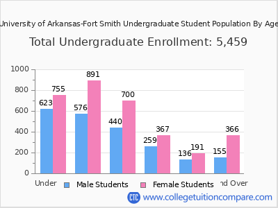 University of Arkansas-Fort Smith 2025 Undergraduate Enrollment by Age chart