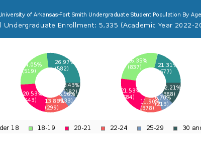University of Arkansas-Fort Smith 2023 Undergraduate Enrollment Age Diversity Pie chart